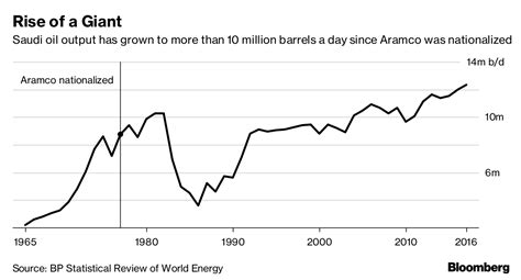 aramco share price nasdaq